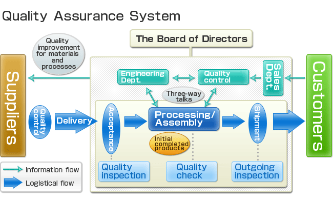 Quality Assurance System