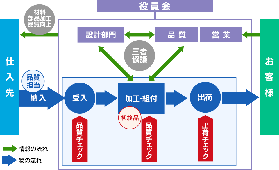 品質保証体制